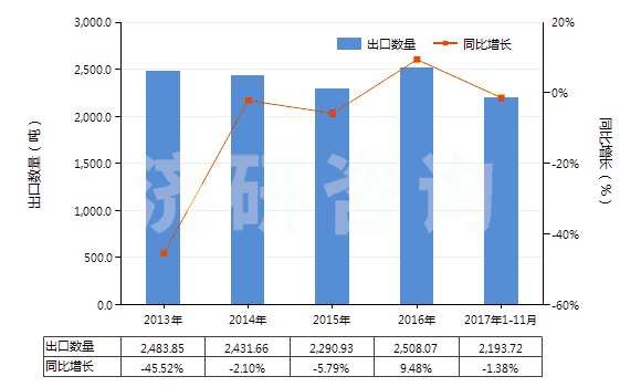 2013-2017年11月中國書寫墨水(不論是否固體或濃縮)(HS32159010)出口量及增速統(tǒng)計